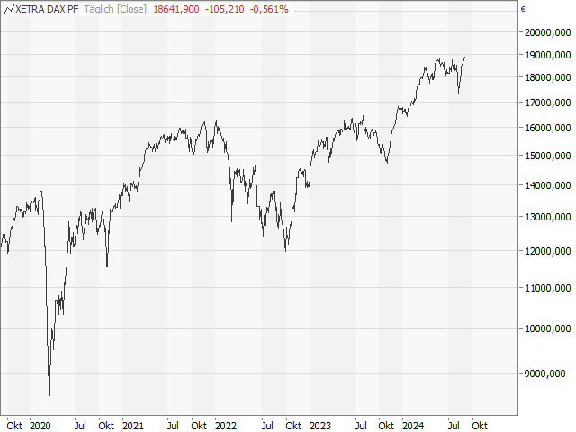 Chart DAX®