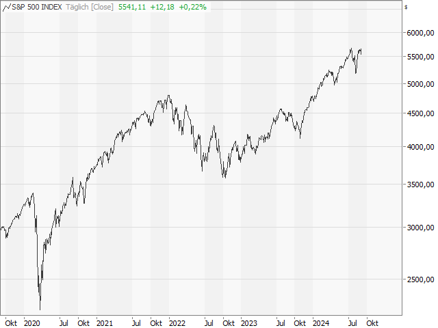 Chart S&P 500®