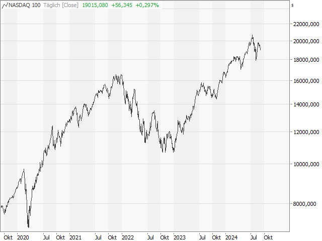 Chart Nasdaq-100 Index®