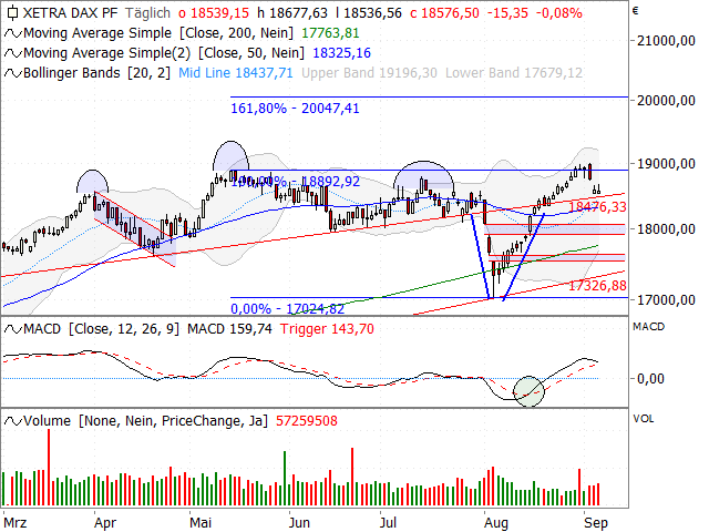 Chart DAX®