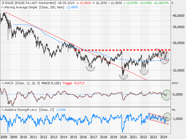 Chart Engie