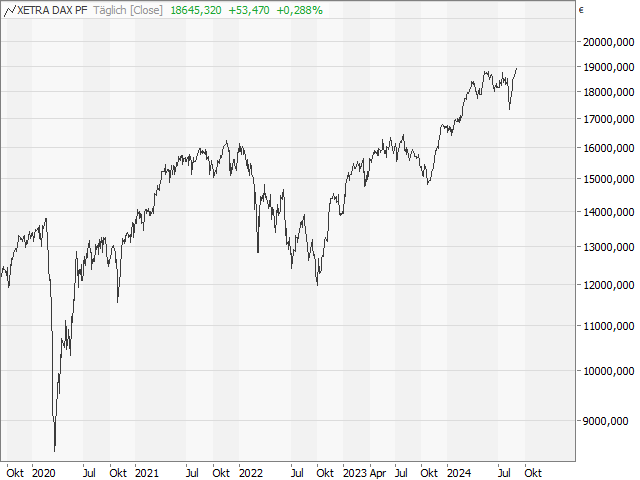 Chart DAX®