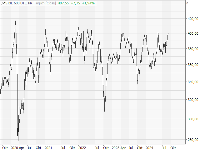 Chart STOXX® Europe 600 Utilities