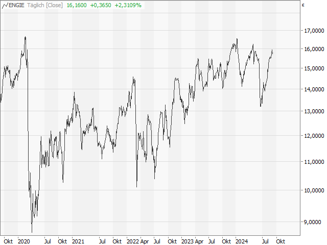 Chart Engie