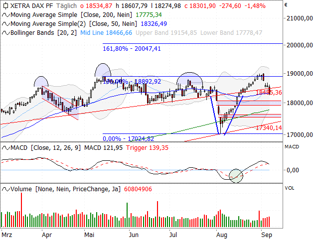 Chart DAX®