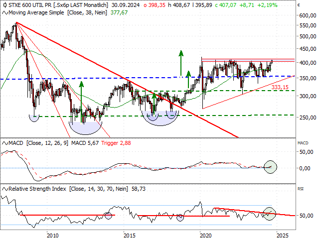 Chart STOXX® Europe 600 Utilities