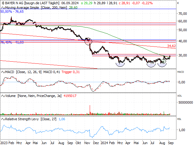 Chart Bayer