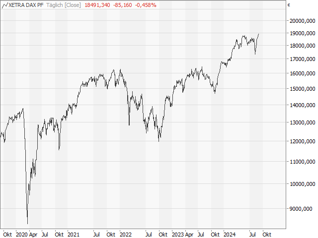 Chart DAX®