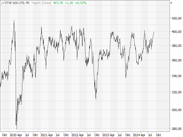 Chart STOXX® Europe 600 Utilities