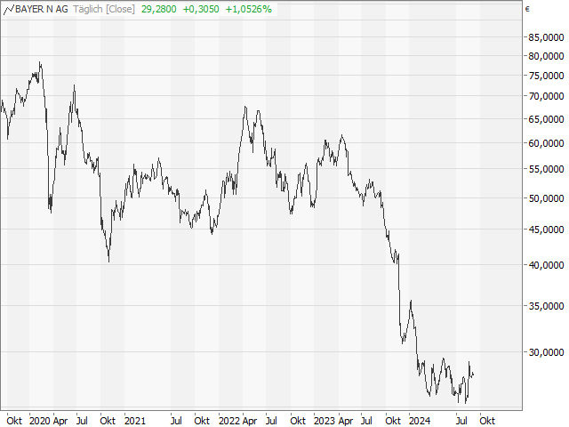 Chart Bayer