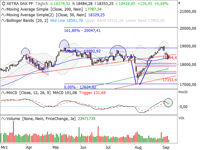 Chart DAX®