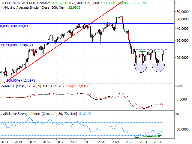 Chart Deutsche Wohnen