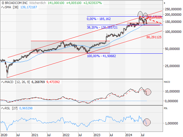 Chart Broadcom