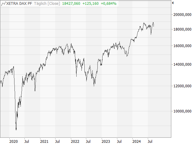 Chart DAX®