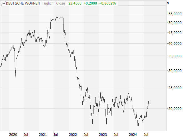 Chart Deutsche Wohnen