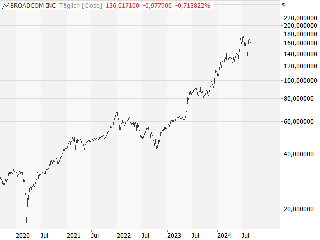 Chart Broadcom