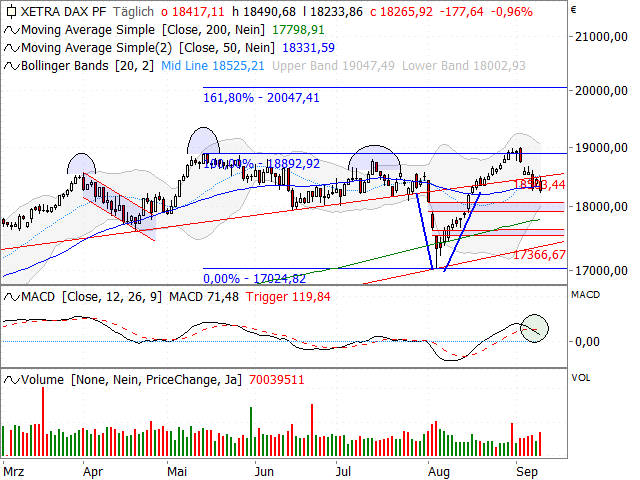 Chart DAX®