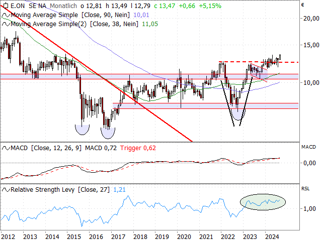 Chart E.ON