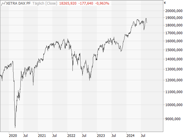 Chart DAX®