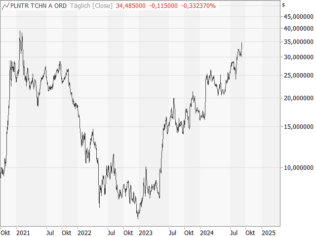 Chart Palantir Technologies