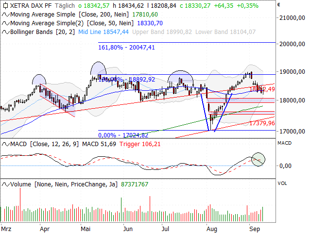 Chart DAX®