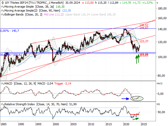 Chart 10 Year T-Note Future