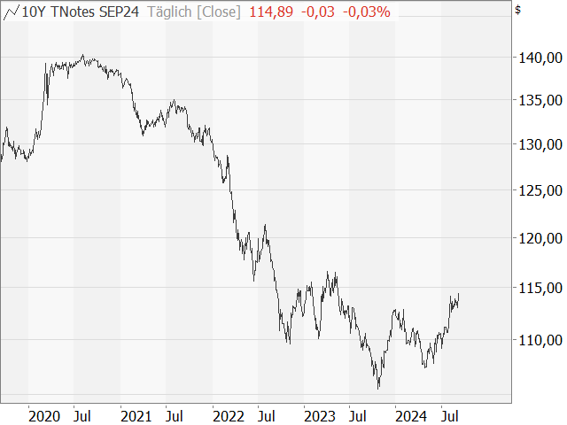 Chart 10 Year T-Note Future