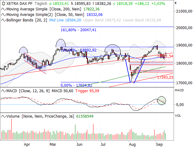 Chart DAX®