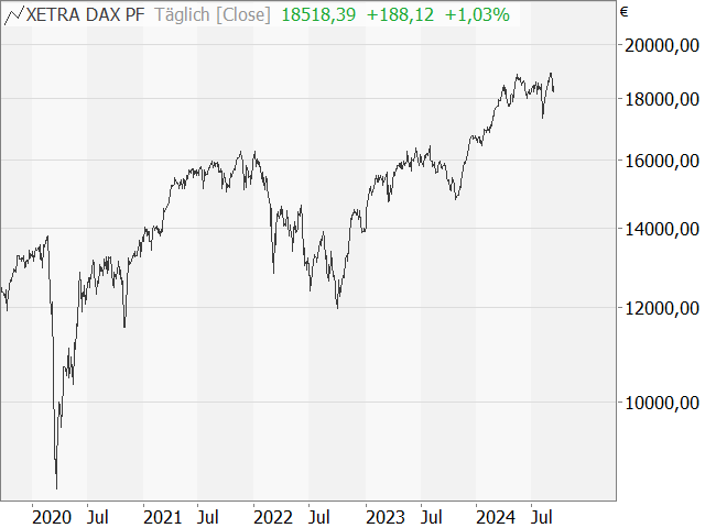 Chart DAX®