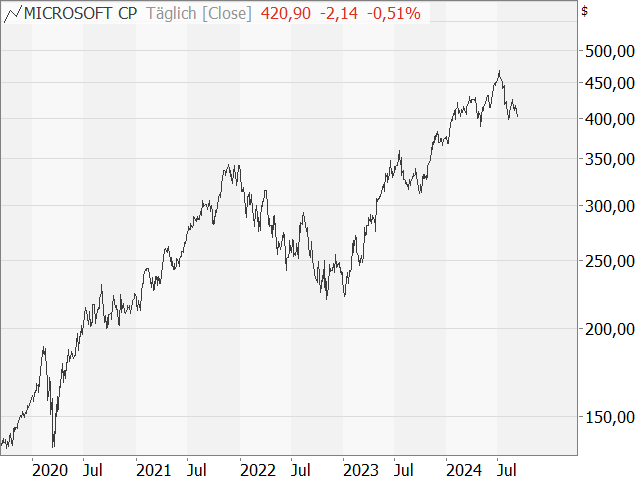 Chart Microsoft