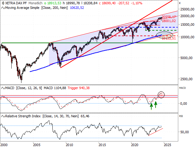 Chart DAX®