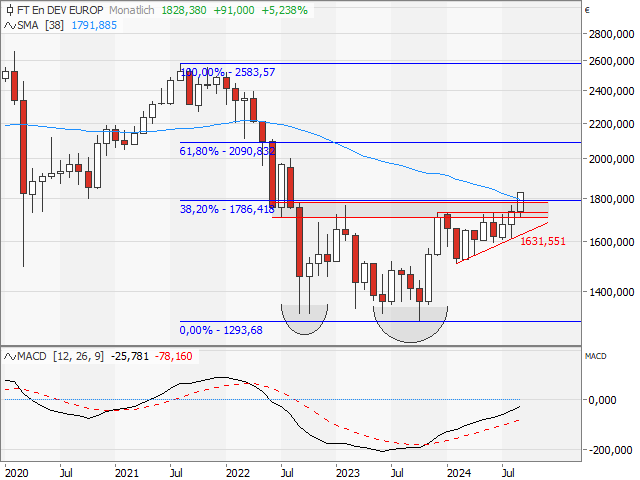 Chart FTSE EPRA Developed Europe