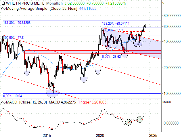 Chart Wheaton Precious Metals