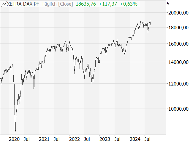 Chart DAX®