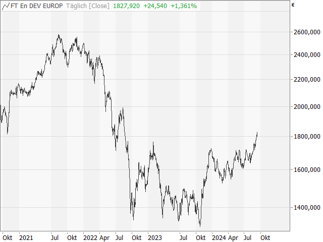 Chart FTSE EPRA Developed Europe