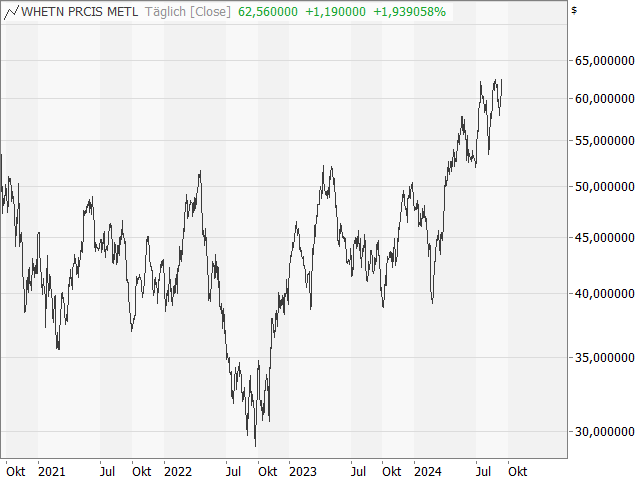 Chart Wheaton Precious Metals