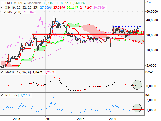 Chart Silber