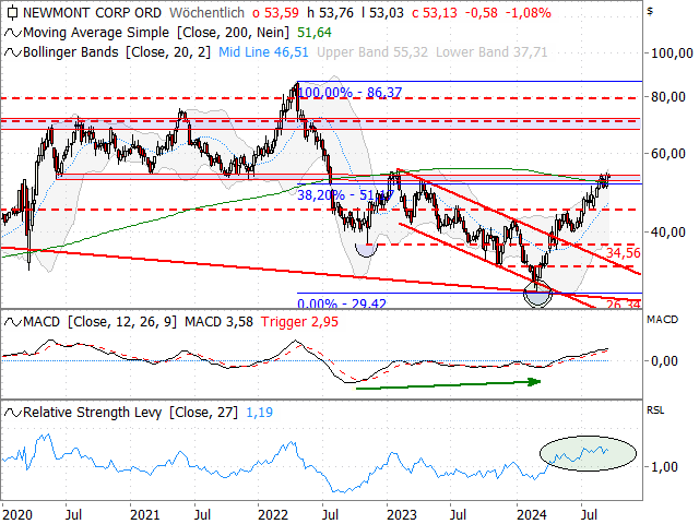 Chart Newmont