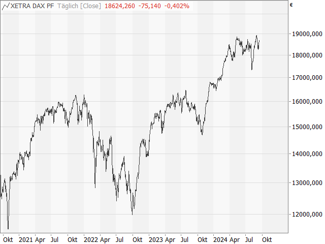 Chart DAX®