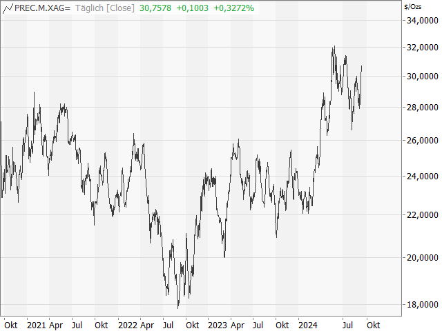 Chart Silber