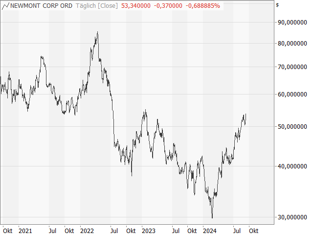 Chart Newmont