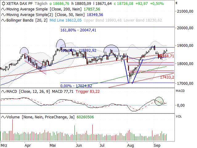 Chart DAX®