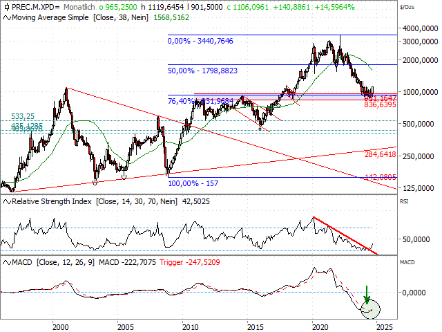 Chart Palladium