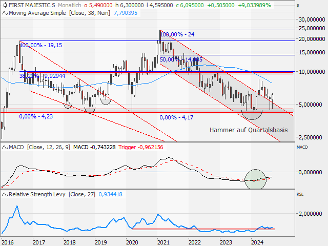 Chart First Majestic Silver