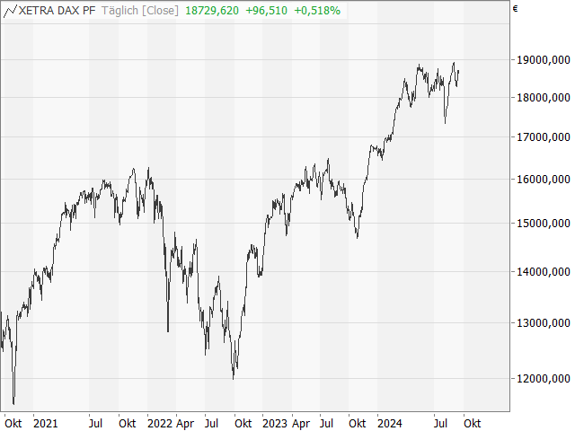 Chart DAX®