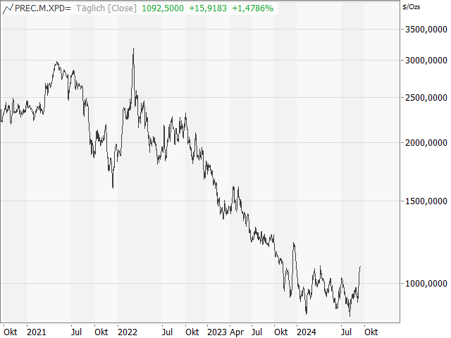 Chart Palladium