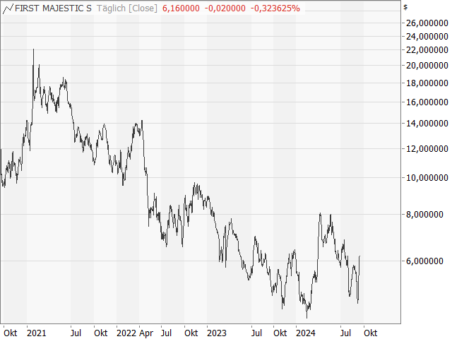 Chart First Majestic Silver