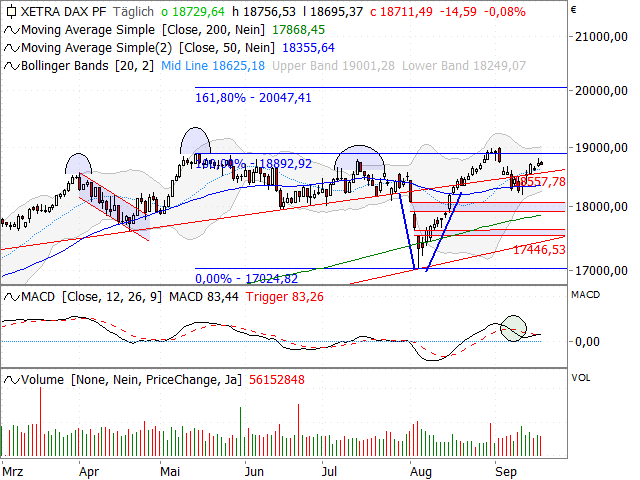 Chart DAX®