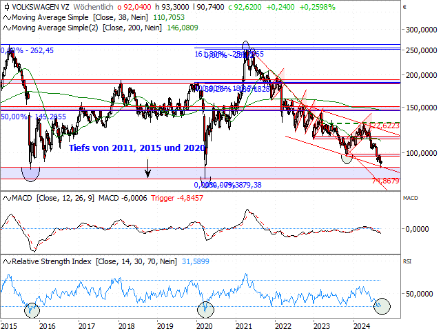 Chart VW Vz.