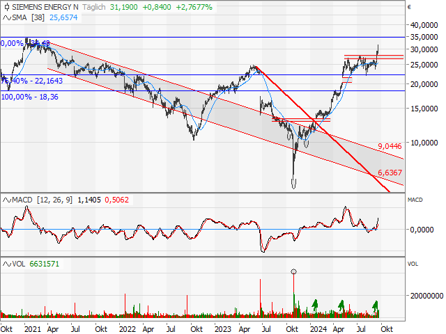 Chart Siemens Energy